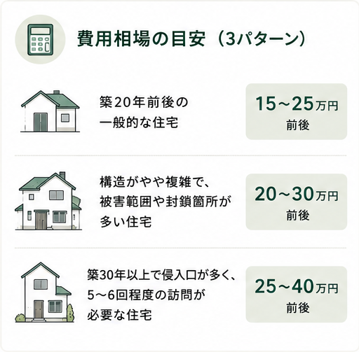 費用相場3パターンの画像説明