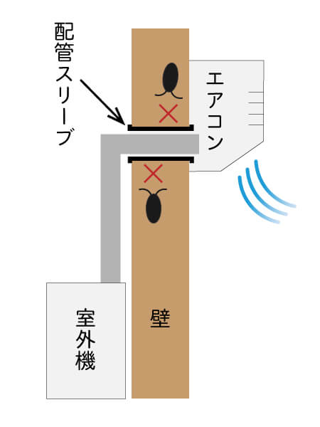 配管スリーブを使用して、壁のゴキブリを入れさせない